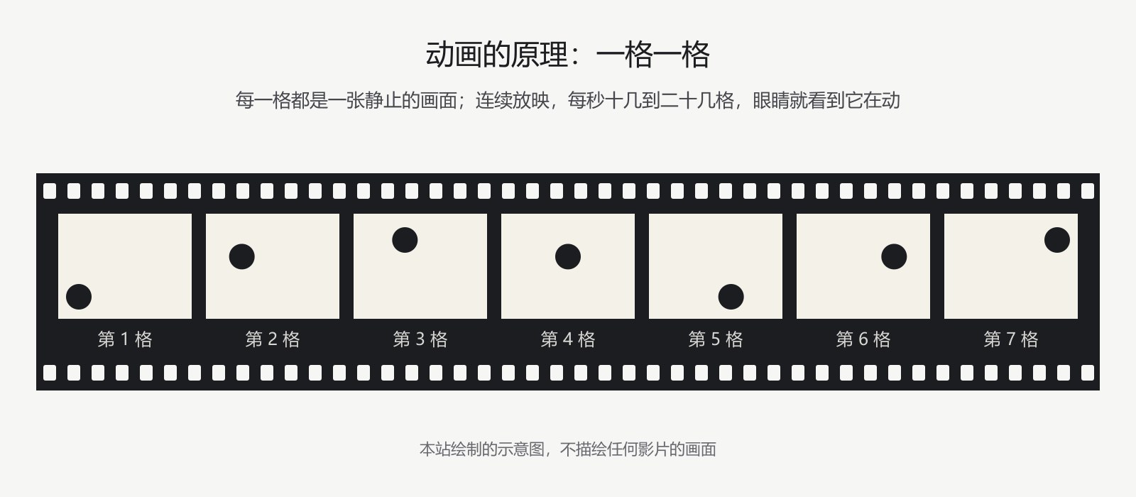 一条黑色的电影胶片示意图，两边是一排排小孔，中间并排七格画面。每一格里都有一个黑色的圆点，位置一格比一格往右移，忽高忽低，像在跳。下面标着第 1 格到第 7 格。