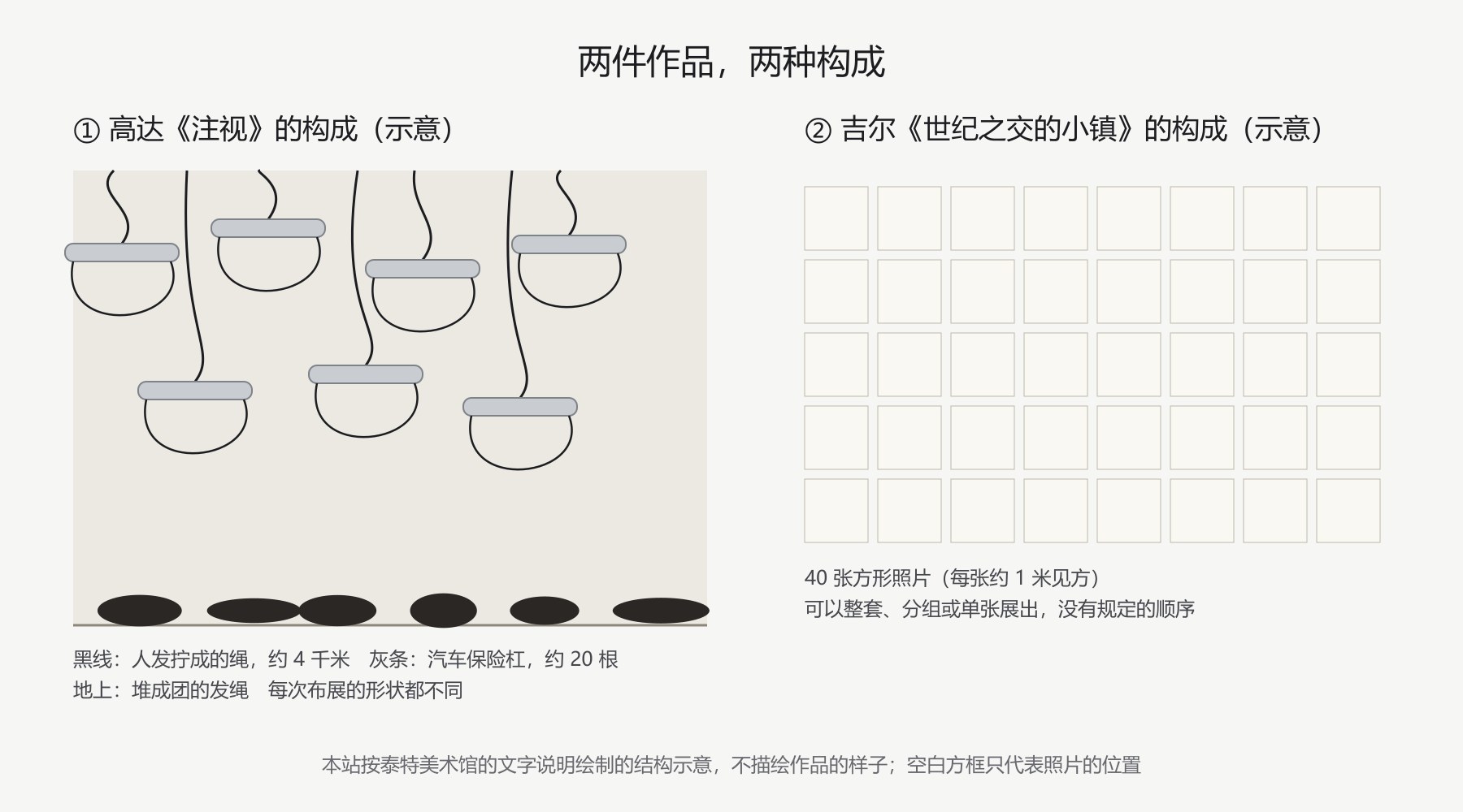 两张并排的示意图。左边：墙前垂下几条弯曲的黑线，吊着七根灰色的横条，横条下又兜着黑线绕成的环，地上有几团黑色的堆。右边：五行八列、共四十个空白的方框。