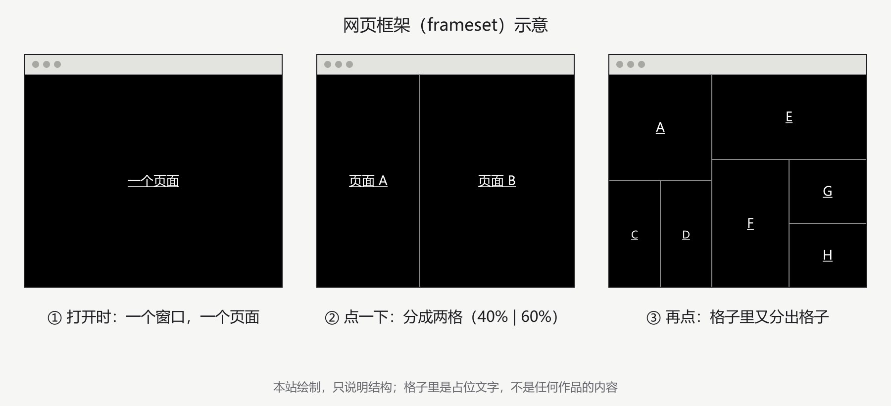 三个并排的浏览器窗口示意图：第一个窗口里只有一个页面；第二个被竖着分成左右两格，左窄右宽；第三个的格子里又分出更小的格子，一共七格。每一格都是黑底白字的占位文字。
