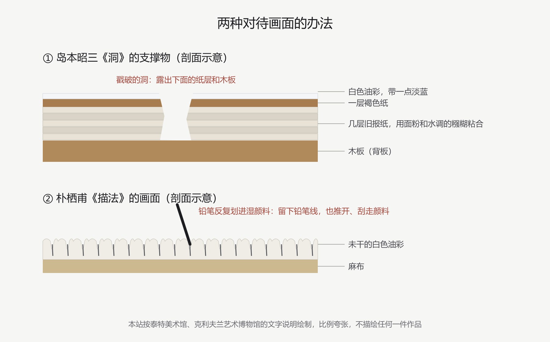 两张剖面示意图。上图:一块木板上叠着几层报纸、一层褐色纸和一层白色颜料,中间被戳出一个洞,露出下面的各层。下图:麻布上涂着一层没干的白颜料,一支铅笔斜着划进去,留下一排细线,线两边的颜料被推起。