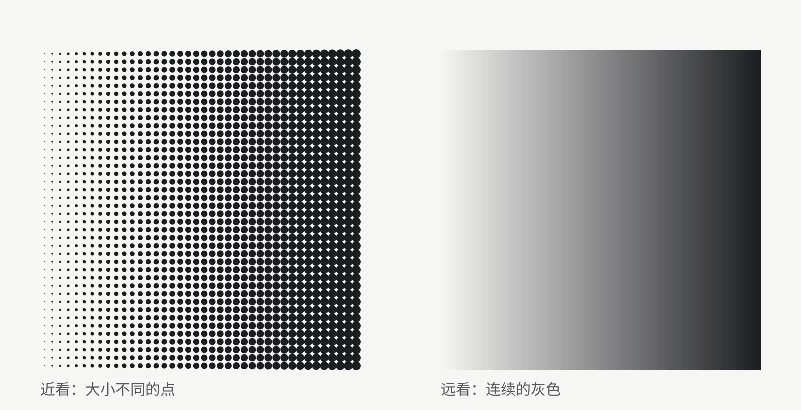 一张示意图：左边是一片排列整齐的黑点，从左到右越来越大；右边是一条从浅灰到深黑的连续渐变。下面分别写着“近看：大小不同的点”和“远看：连续的灰色”。